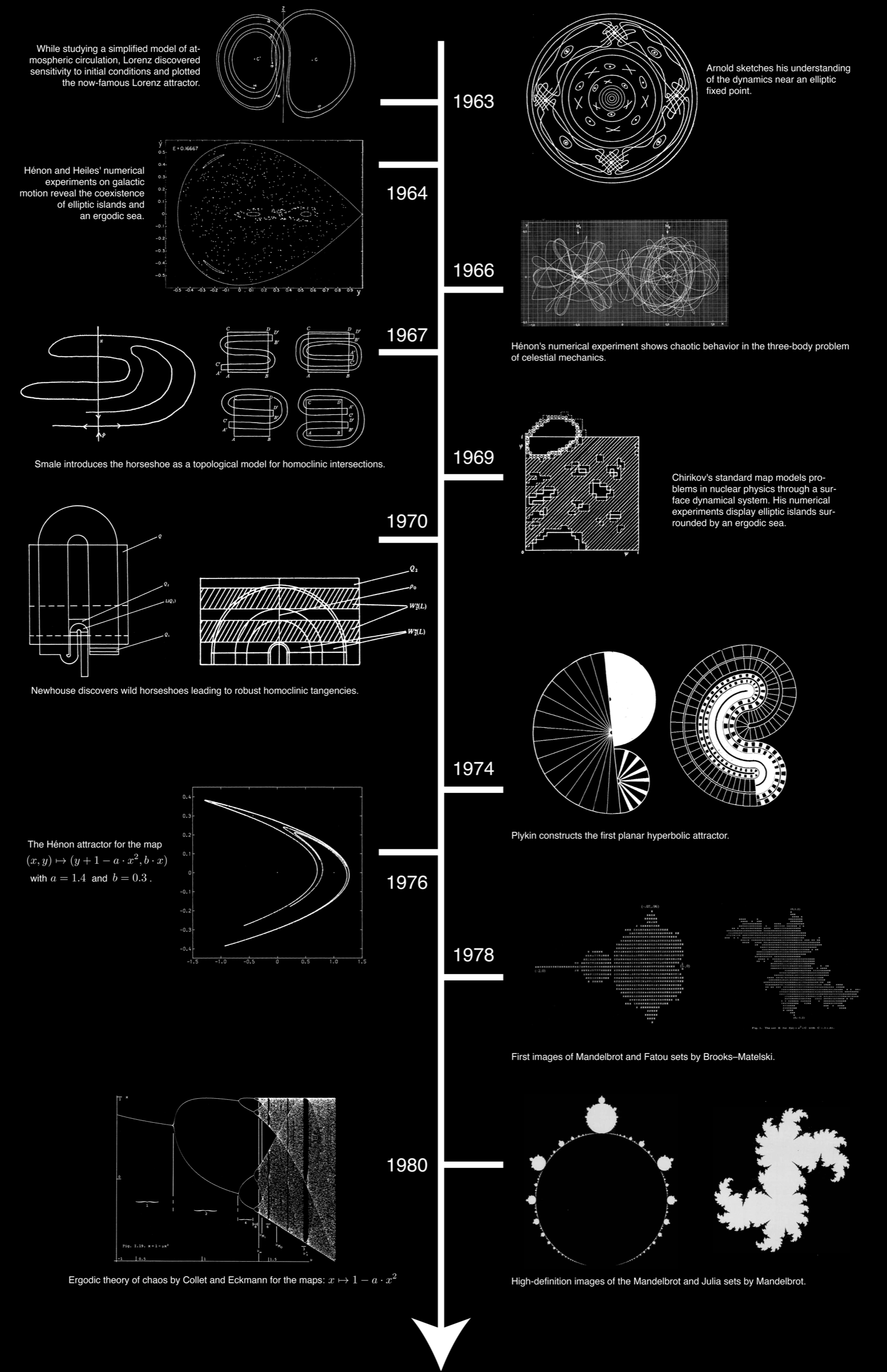 Timeline of early visualizations of chaos and wild dynamics